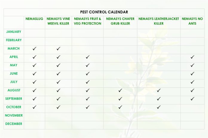 Pest control calendar for nematodes - follow your timings carefully (BASF/PA)