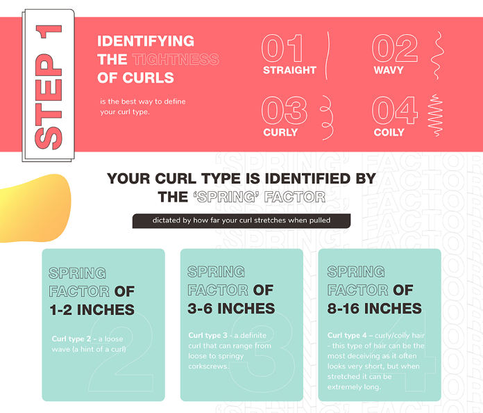 Know your curl diagram